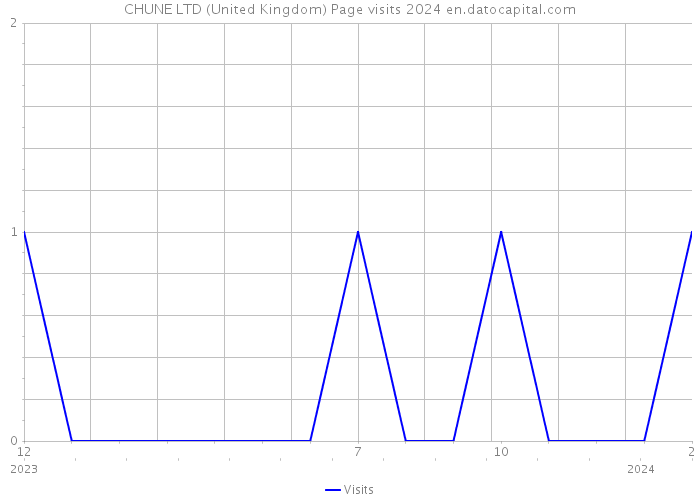 CHUNE LTD (United Kingdom) Page visits 2024 