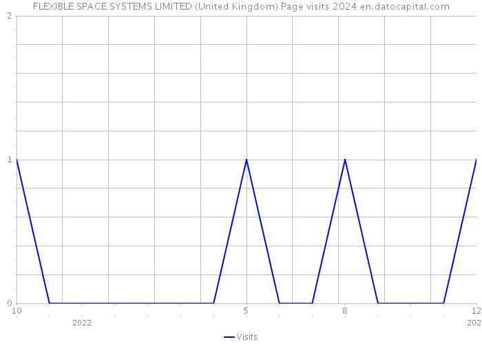 FLEXIBLE SPACE SYSTEMS LIMITED (United Kingdom) Page visits 2024 