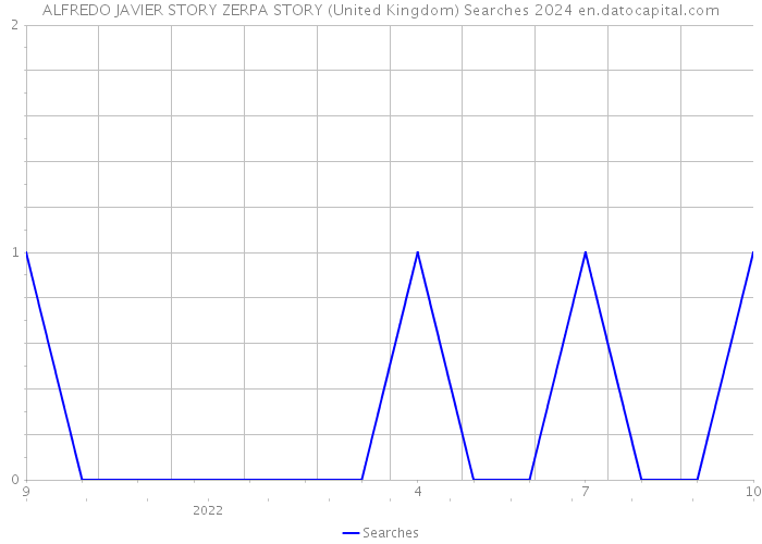 ALFREDO JAVIER STORY ZERPA STORY (United Kingdom) Searches 2024 
