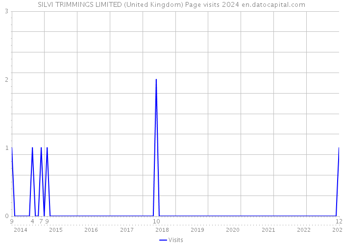 SILVI TRIMMINGS LIMITED (United Kingdom) Page visits 2024 