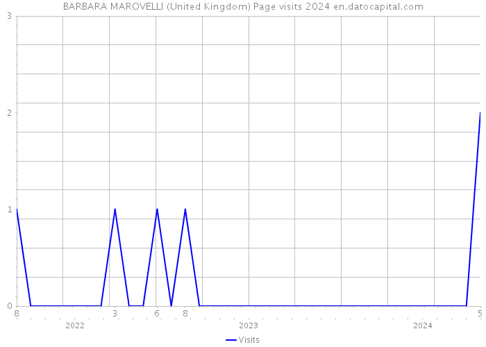 BARBARA MAROVELLI (United Kingdom) Page visits 2024 