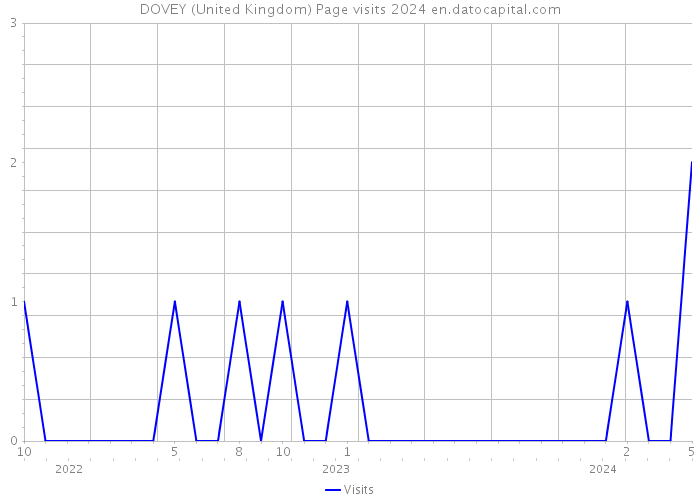 DOVEY (United Kingdom) Page visits 2024 