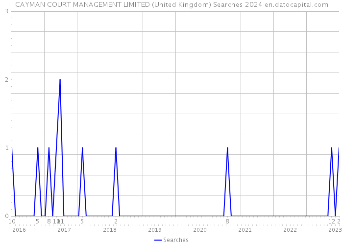 CAYMAN COURT MANAGEMENT LIMITED (United Kingdom) Searches 2024 