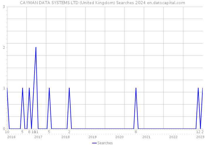 CAYMAN DATA SYSTEMS LTD (United Kingdom) Searches 2024 