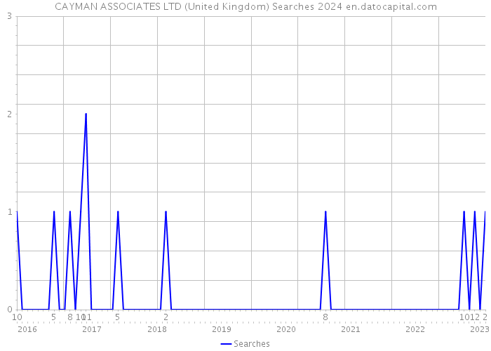 CAYMAN ASSOCIATES LTD (United Kingdom) Searches 2024 