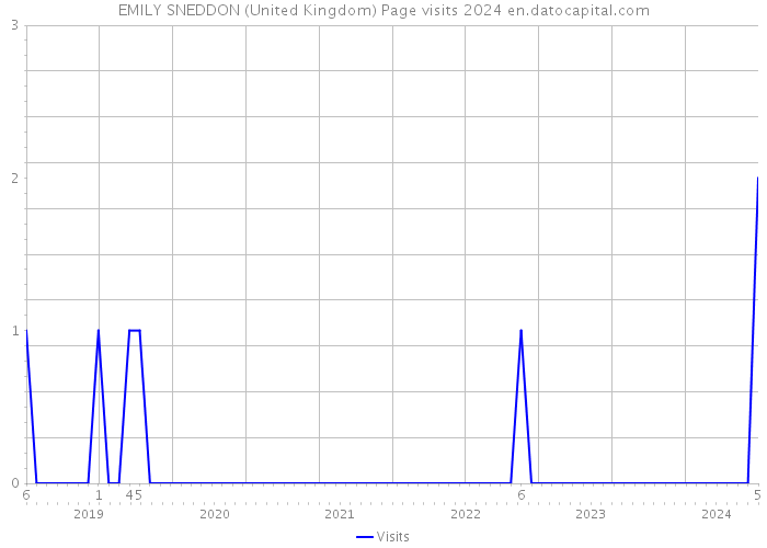EMILY SNEDDON (United Kingdom) Page visits 2024 