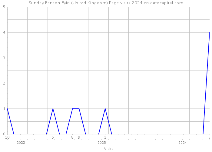 Sunday Benson Eyin (United Kingdom) Page visits 2024 