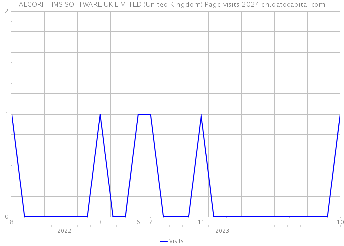 ALGORITHMS SOFTWARE UK LIMITED (United Kingdom) Page visits 2024 