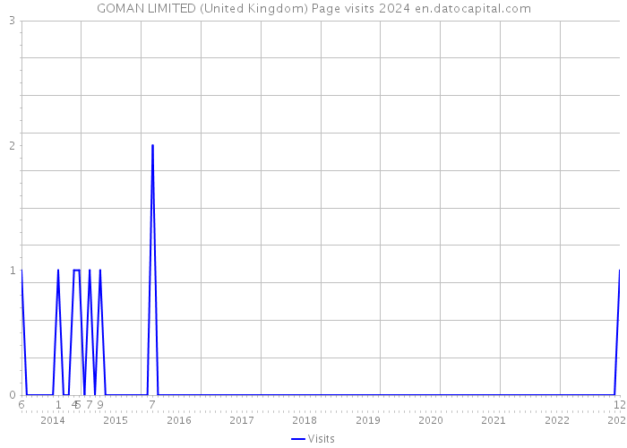 GOMAN LIMITED (United Kingdom) Page visits 2024 