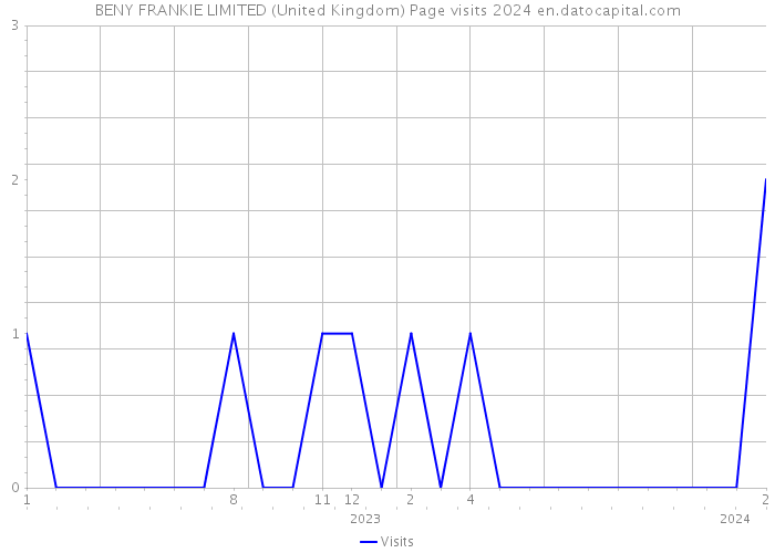 BENY FRANKIE LIMITED (United Kingdom) Page visits 2024 