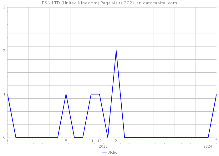 P&N LTD (United Kingdom) Page visits 2024 