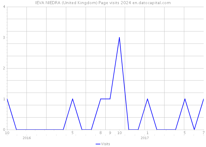 IEVA NIEDRA (United Kingdom) Page visits 2024 