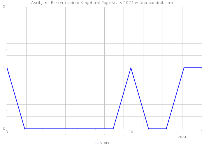 Avril Jane Barker (United Kingdom) Page visits 2024 