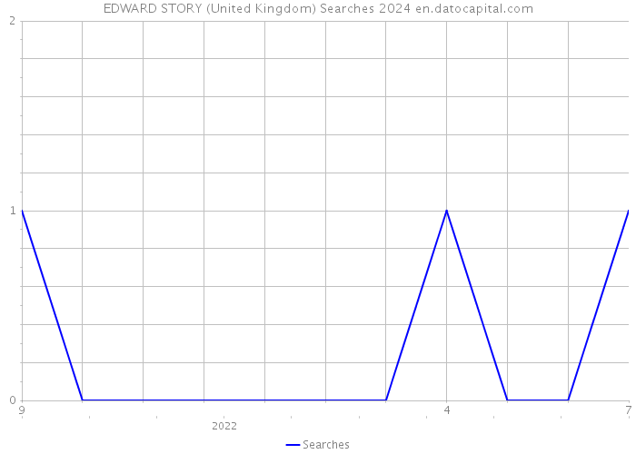 EDWARD STORY (United Kingdom) Searches 2024 