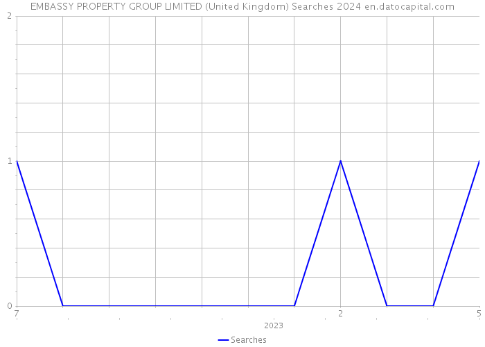 EMBASSY PROPERTY GROUP LIMITED (United Kingdom) Searches 2024 