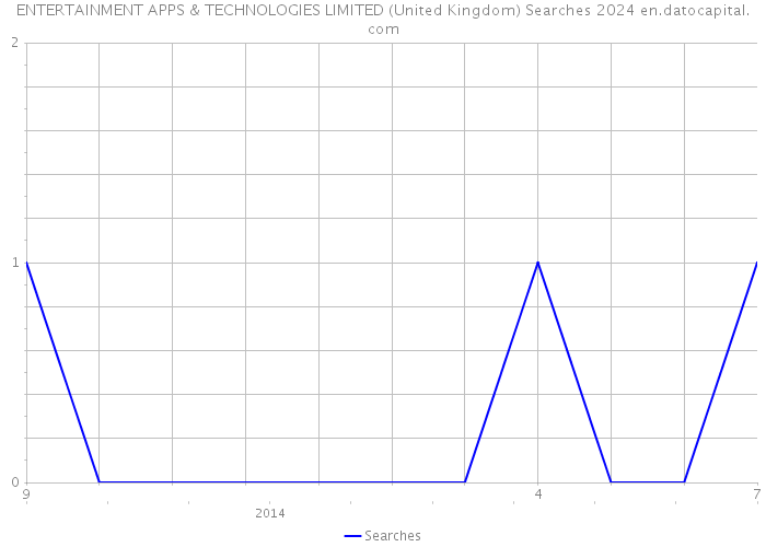 ENTERTAINMENT APPS & TECHNOLOGIES LIMITED (United Kingdom) Searches 2024 