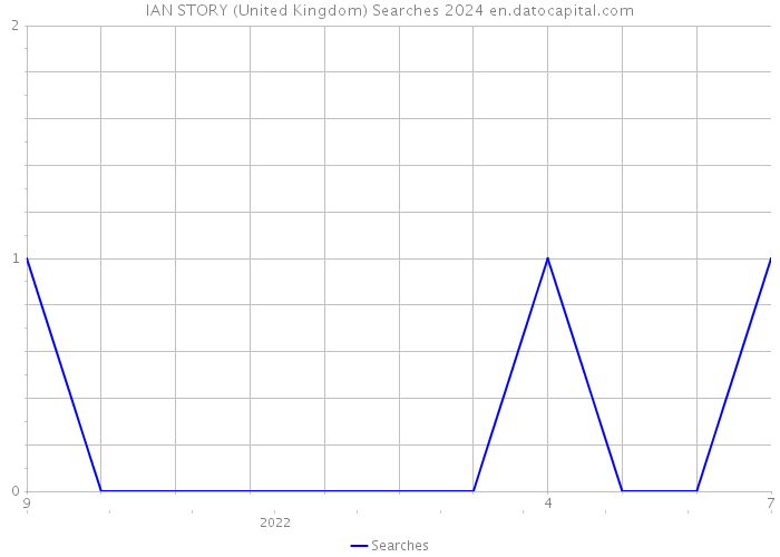 IAN STORY (United Kingdom) Searches 2024 