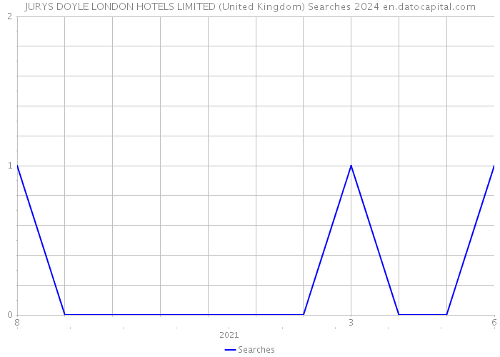 JURYS DOYLE LONDON HOTELS LIMITED (United Kingdom) Searches 2024 