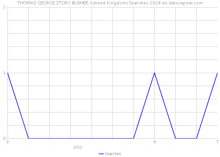 THOMAS GEORGE STORY BUSHER (United Kingdom) Searches 2024 