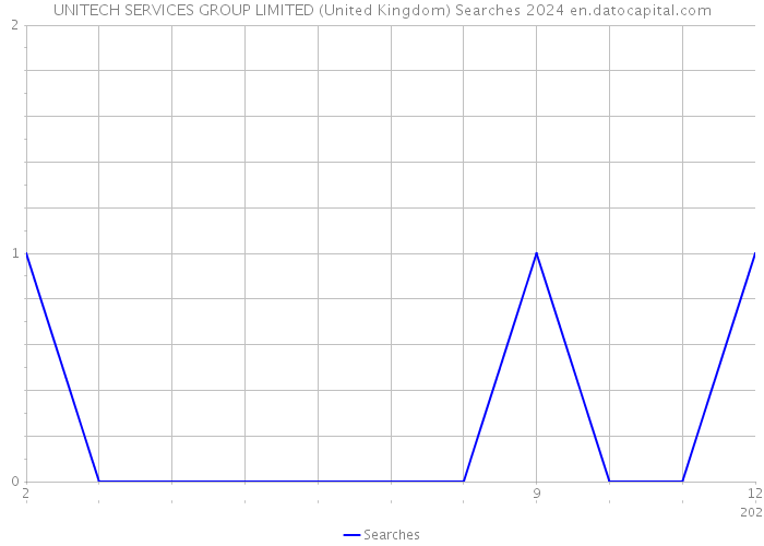 UNITECH SERVICES GROUP LIMITED (United Kingdom) Searches 2024 