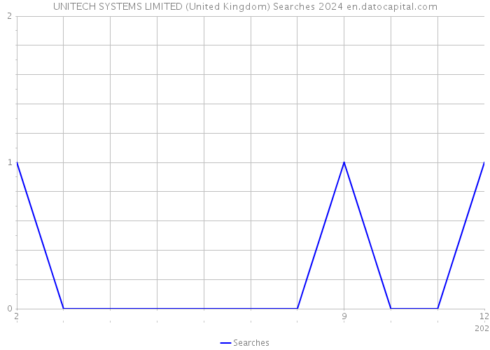 UNITECH SYSTEMS LIMITED (United Kingdom) Searches 2024 