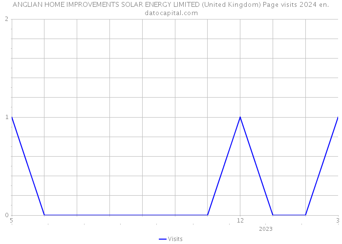 ANGLIAN HOME IMPROVEMENTS SOLAR ENERGY LIMITED (United Kingdom) Page visits 2024 