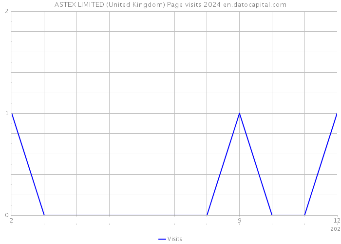 ASTEX LIMITED (United Kingdom) Page visits 2024 