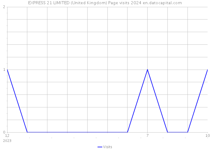 EXPRESS 21 LIMITED (United Kingdom) Page visits 2024 