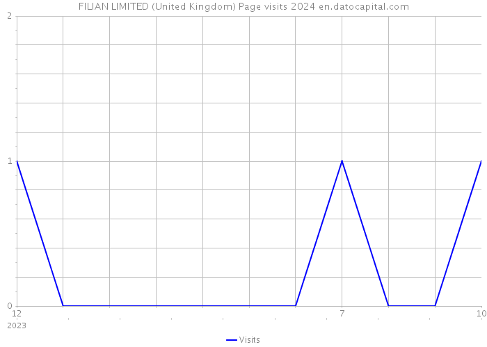 FILIAN LIMITED (United Kingdom) Page visits 2024 