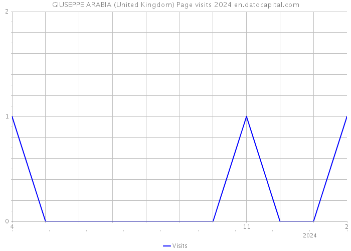 GIUSEPPE ARABIA (United Kingdom) Page visits 2024 
