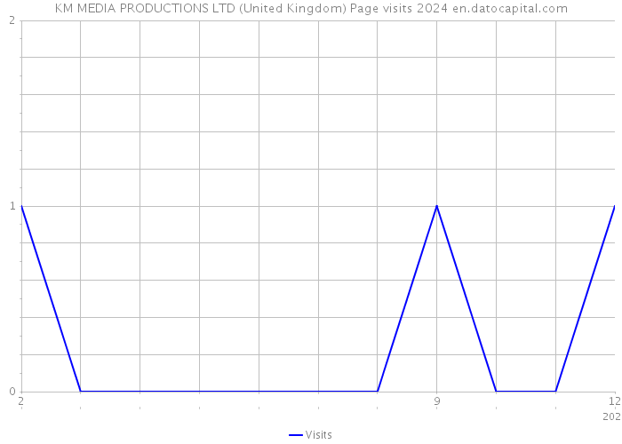 KM MEDIA PRODUCTIONS LTD (United Kingdom) Page visits 2024 