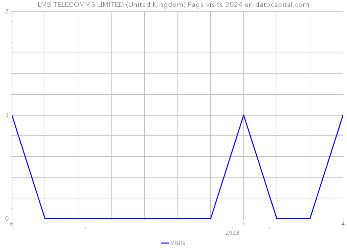 LMB TELECOMMS LIMITED (United Kingdom) Page visits 2024 