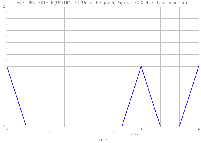 PEARL REAL ESTATE (UK) LIMITED (United Kingdom) Page visits 2024 