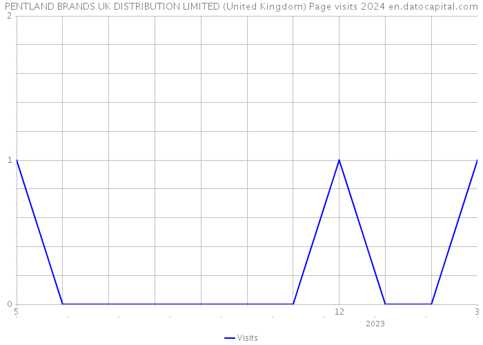 PENTLAND BRANDS UK DISTRIBUTION LIMITED (United Kingdom) Page visits 2024 