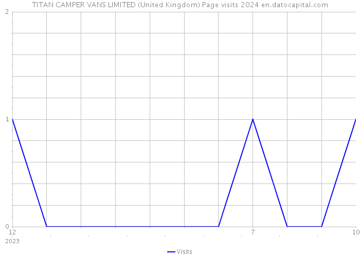 TITAN CAMPER VANS LIMITED (United Kingdom) Page visits 2024 
