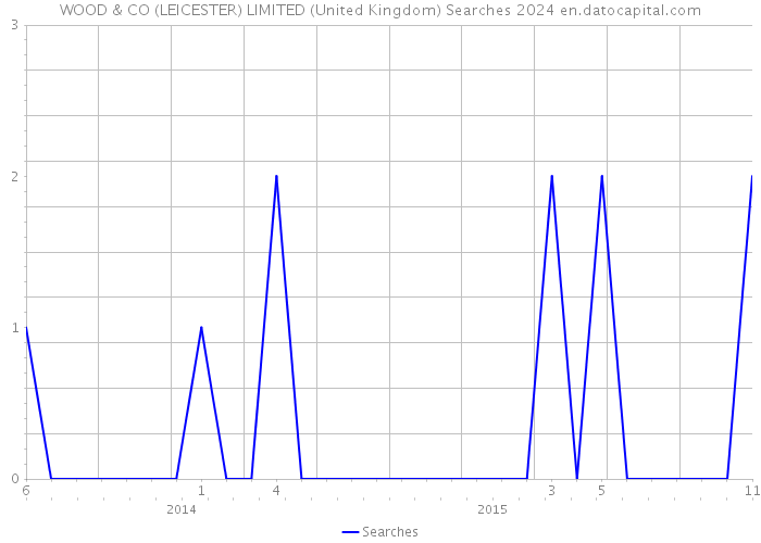WOOD & CO (LEICESTER) LIMITED (United Kingdom) Searches 2024 