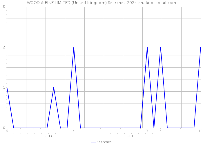 WOOD & FINE LIMITED (United Kingdom) Searches 2024 
