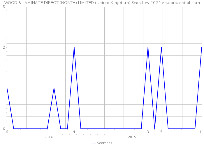 WOOD & LAMINATE DIRECT (NORTH) LIMITED (United Kingdom) Searches 2024 