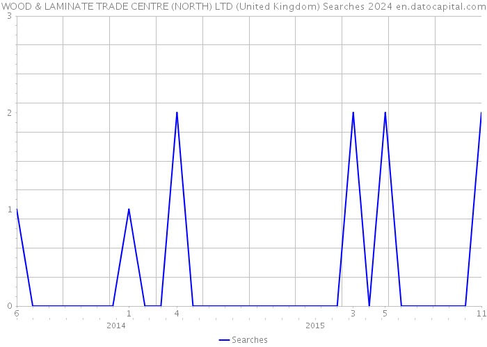 WOOD & LAMINATE TRADE CENTRE (NORTH) LTD (United Kingdom) Searches 2024 
