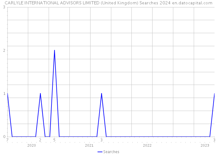 CARLYLE INTERNATIONAL ADVISORS LIMITED (United Kingdom) Searches 2024 