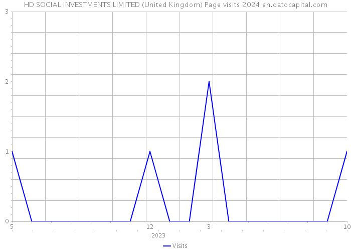 HD SOCIAL INVESTMENTS LIMITED (United Kingdom) Page visits 2024 