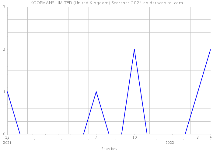 KOOPMANS LIMITED (United Kingdom) Searches 2024 