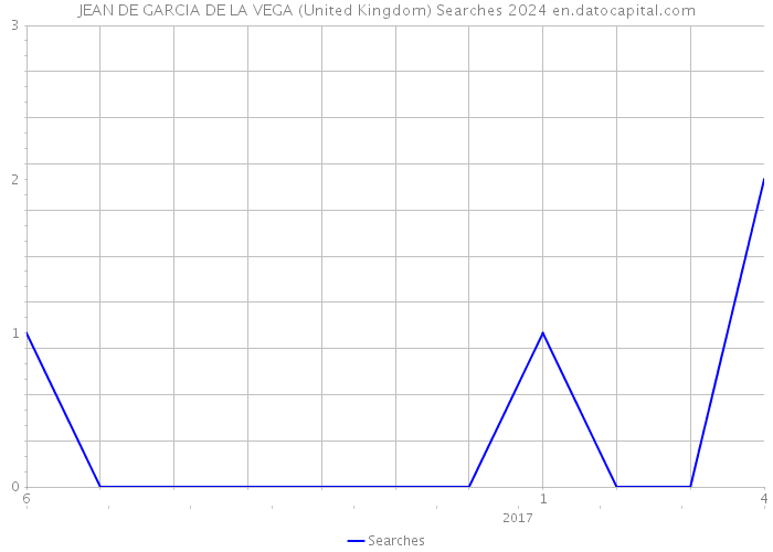JEAN DE GARCIA DE LA VEGA (United Kingdom) Searches 2024 