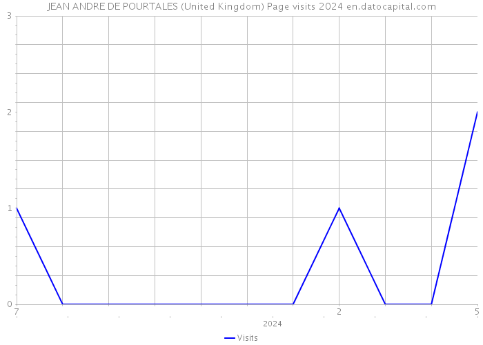 JEAN ANDRE DE POURTALES (United Kingdom) Page visits 2024 