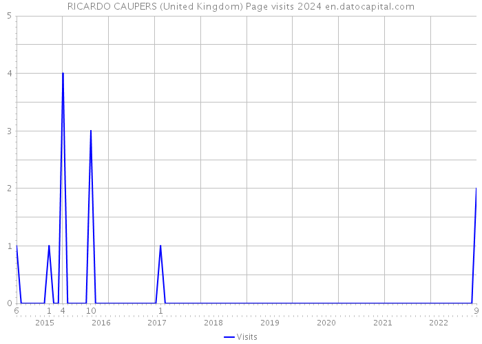 RICARDO CAUPERS (United Kingdom) Page visits 2024 