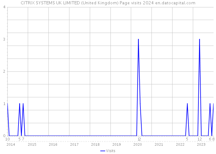 CITRIX SYSTEMS UK LIMITED (United Kingdom) Page visits 2024 
