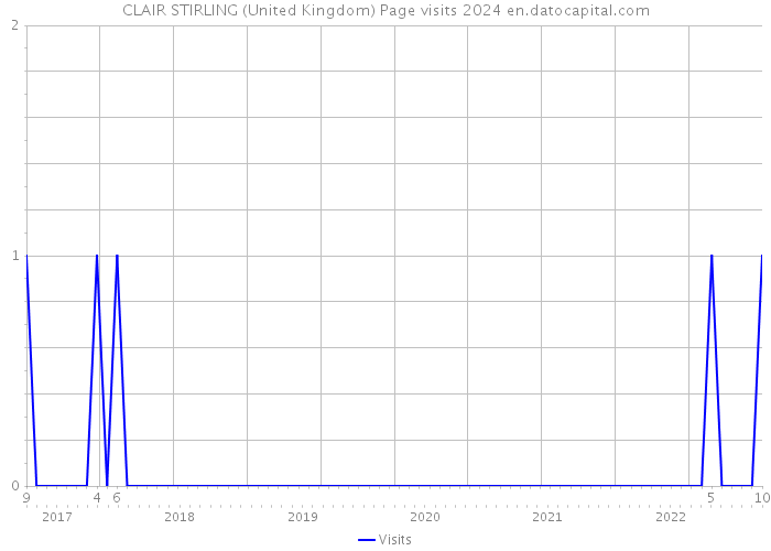 CLAIR STIRLING (United Kingdom) Page visits 2024 