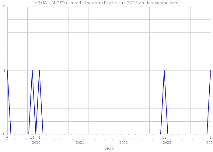 ARMA LIMITED (United Kingdom) Page visits 2024 