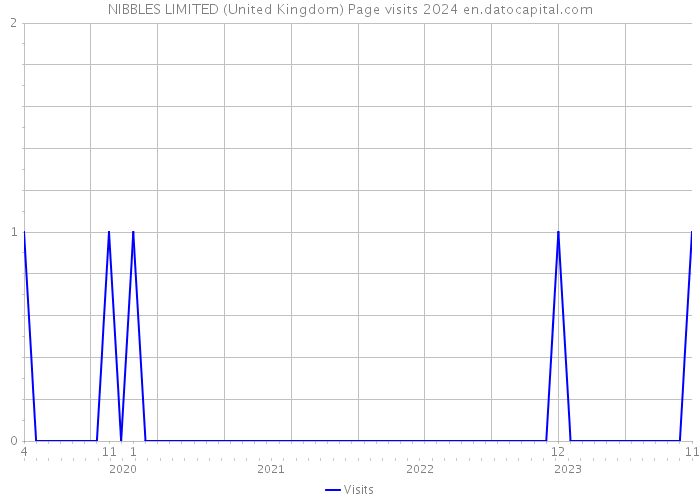 NIBBLES LIMITED (United Kingdom) Page visits 2024 
