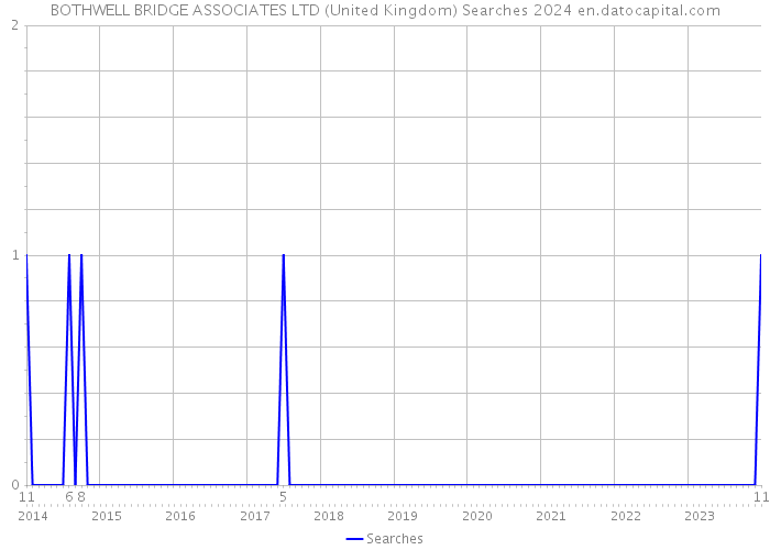 BOTHWELL BRIDGE ASSOCIATES LTD (United Kingdom) Searches 2024 